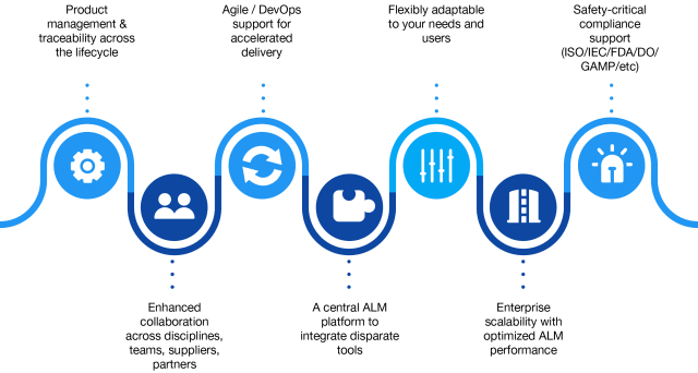 The benefits of ALM technology. (Image courtesy of Intland.)