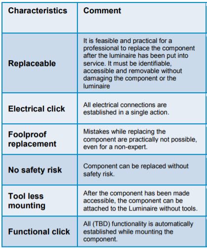 Characteristics of a Modular Lighting System (courtesy of LightingEurope)