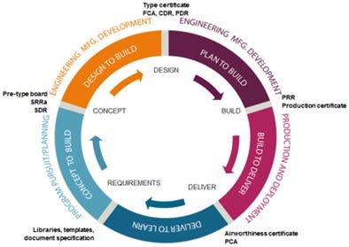 The main benefit of the digital thread in airplane manufacture is the seamless flow of information from one application to the next throughout the manufacturing process. With this data flow, everyone knows for sure that they are working on the most up to date information. The digital thread also adds value by allowing the manufacturer to trace the “genealogy” of materials used, which assembly methods and tools were implemented, and to track down defects that may have been introduced earlier. The digital thread concept originated in the aerospace industry, where buyers expect cost savings, fast responses and anticipation of their needs based on such trends as Industry 4.0, as well as unification with digital manufacturing, including smart manufacturing and Industry 4.0.
