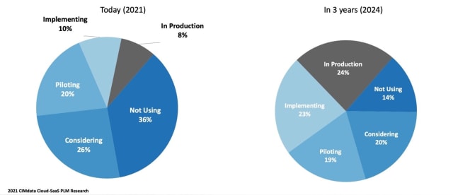 This CIMdata graphic shows dramatic gains for digital twins and digital threads. Even so, only one enterprise in four is expected to have a digital twin “in production” in 2024, a key metric that will have tripled from 2021. Other notable metrics include that the number of enterprises implementing a digital twin will have more than doubled, while the number of non-users will have dwindled from 36 percent to 14 percent. (Image courtesy of the CIMdata Cloud SaaS Survey.)