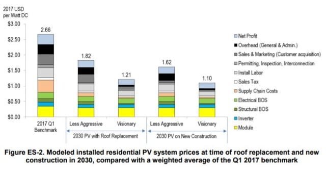 Breakdown of PV Costs, 2017 and Projected for 2030 (Courtesy of NREL)
