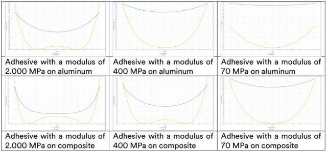 Closed form calculations of stress within an adhesive joint as a function of modulus of the substrates and adhesive. (Image courtesy of 3M.)