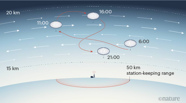 The AI on Loon’s autonomous balloons uses reinforcement learning to train itself to descend and ascend so that it can surf various winds to keep within a particular range. (Image courtesy of Nature.)