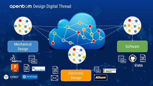 Concept of a digital thread and product knowledge graph. (Image: OpenBOM.)