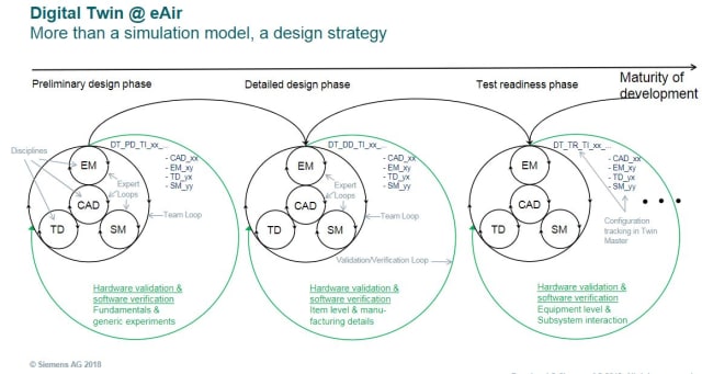 The structural mechanics (SM), electromagnetics (EM) and thermodynamics (TD) optimized in a digital twin design. (Image courtesy of Siemens AG.)