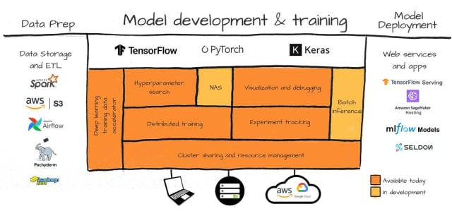 Determined AI components.