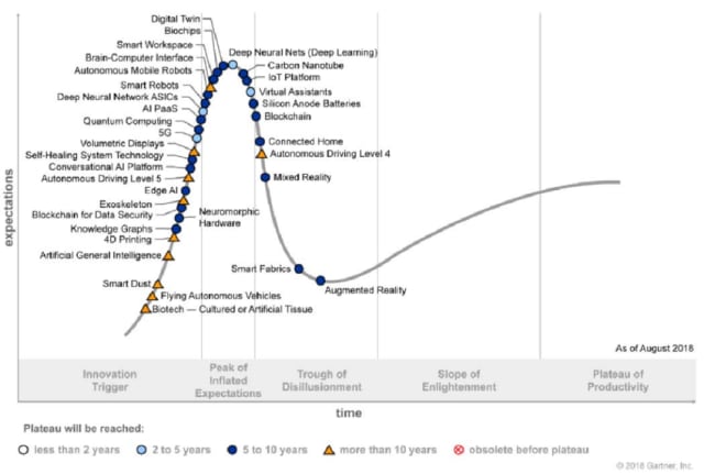 Gartner’s hype cycle from 2018 has digital twins at the peak. (Image: Gartner.)