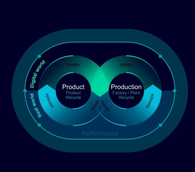 A comprehensive digital twin enables a closed-loop connection between the digital world of product development and production planning and the real world of production system and product performance. (Image courtesy of Siemens Digital Industries Software.)