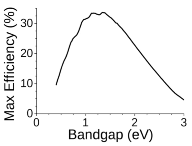 Solar cell efficiency vs material badgap for a single p-n junction cells. Image courtesy of Sbyrnes321 from Wikipedia