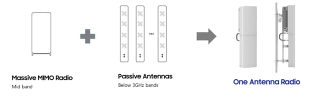 The concept of Samsung’s One Antenna Radio. (Image source: news.samsung.com.)