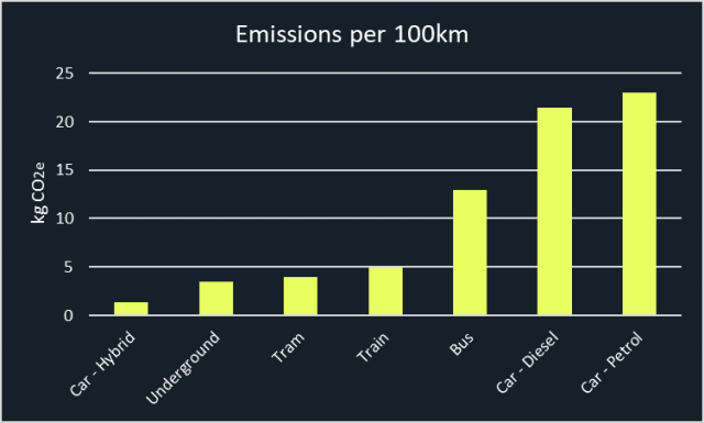 VYVE’s emission factors for various modes of transport. (Image courtesy of VYVE.)