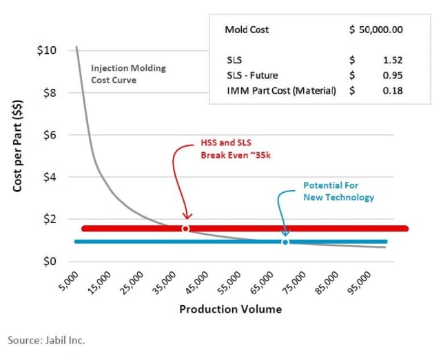 How Additive Manufacturing Complements Conventional Plastics Production >