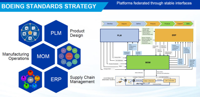Boeing standards strategy across the PLM-ERP-MOM stack. (Image credit: extract from the presentation by Jeff Plant, CIMdata’s PLM Roadmap and PDT 2020.)