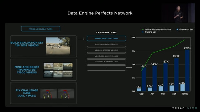 Tesla uses massive amounts of data to better train FSD. (Source: Tesla.)