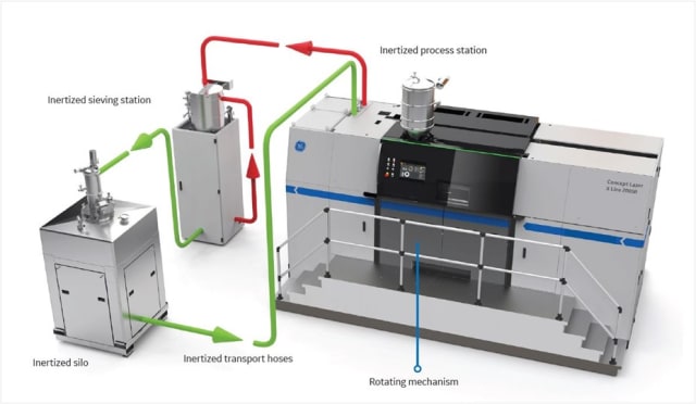The powdered metal is first treated in the sieving station where the powder is separated from any larger parts that may accidentally have been sucked in during vacuuming. The refined powder is then sent to the silo for storage and can be reused for future builds. The rotating mechanism is the part of the printer that can revolve 180 degrees to maintain continuous production. (Image courtesy of GE.)