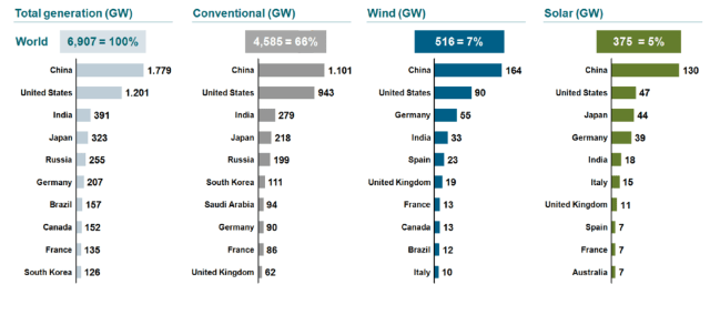Generation capacity 2019 in GW, ranking top 10 countries (IHS Markit Autonomy scenario, July 2018).
