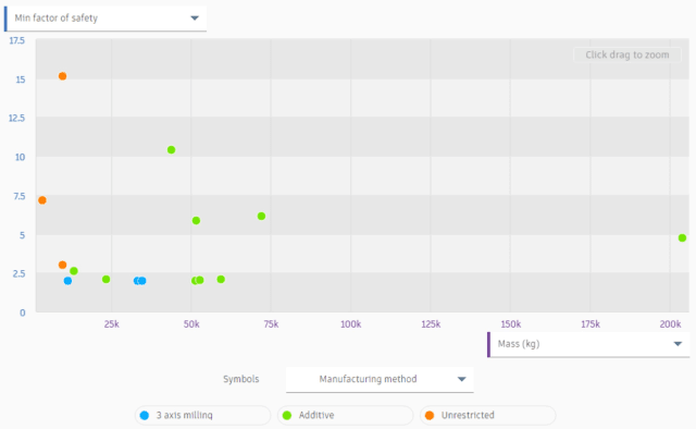 Example scatter plot in Autodesk’s generative design.