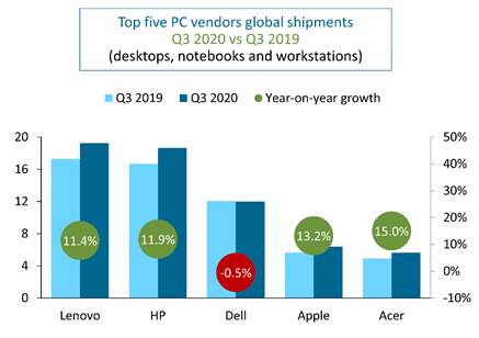 Lenovo is still on top with 11.4% in growth in shipments in Q3. (Picture courtesy of Canalys Market Pulse.)