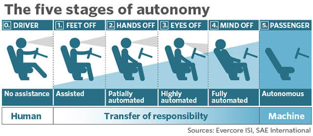 Feet off (cruise control) to hands off (level 2) to eyes off (level 3) to mind off(level 4), the holy grail of autonomous vehicles, level 5.