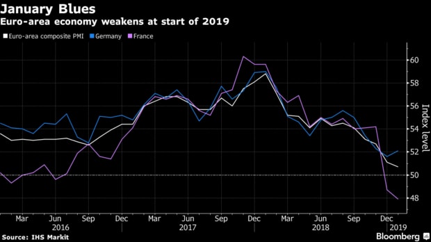 Job gains and robust growth in the U.S. stand in stark contrast to the darkening outlook for international manufacturers.(Image courtesy of Bloomberg.)