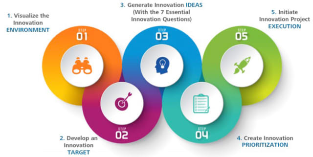 Steps to innovation, according to Autodesk. (Image courtesy of Autodesk.)