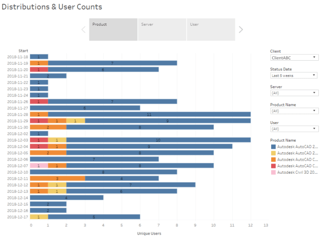 Cetrus tools make it possible to track the number of licenses for various software and their usage. (Image courtesy of Cetrus.)