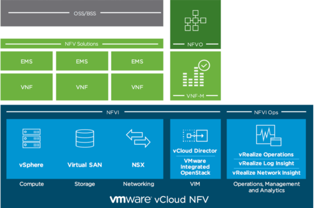 Graphical overview of VMware’s vCloud Network Functions Virtualization platform. (Image courtesy of VMware.)