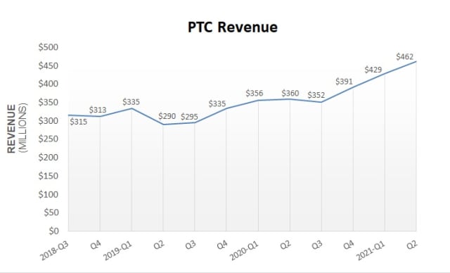 Q2 FY 2021 is the 8th straight quarter of increasing revenue for PTC. (Picture courtesy of TenLinks.)