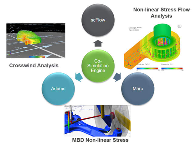 Figure 1. CoSim links Adams, Marc and scFLOW in a convenient interface. (Image courtesy of MSC Software.)