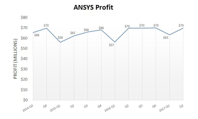 ANSYS profits from Q3 2014 through Q2 2017. (Image courtesy of ANSYS.)