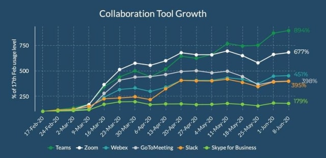 Growth of collaboration tools since February 2020. While Zoom zoomed ahead early, the corporate world put the brakes on the serviceafter its much-publicized security breaches (Zoom bombing) and growth has since leveled off. Meanwhile, Microsoft keeps adding tools, features—and users. (Imagecourtesy of Aternity.)