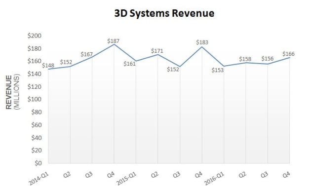 Comparative analysis based on 3D Systems’ financial results in the past 12 quarters. (Image courtesy of TenLinks.)