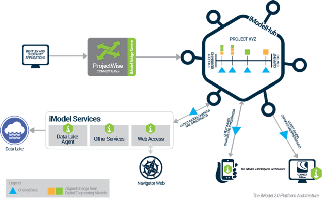 Figure 1.iModel 2.0 platform architecture. (Image courtesy of Bentley Systems.)