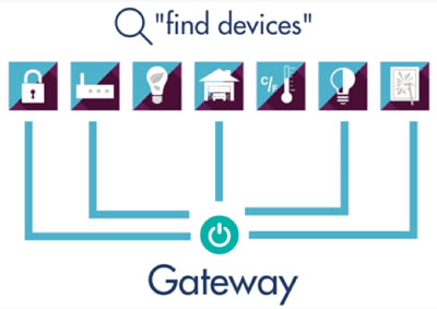 Smart home devices can be preloaded to the Z-Wave gateway with SmartStart. (Image courtesy of Sigma Designs.)