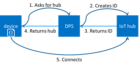 The basic flow of the Azure IoT Hub Device Provisioning Service. (Image courtesy of Microsoft.)