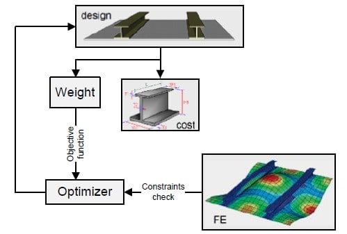 Structural optimization procedure. (Image courtesy of ACE-Hellas.)