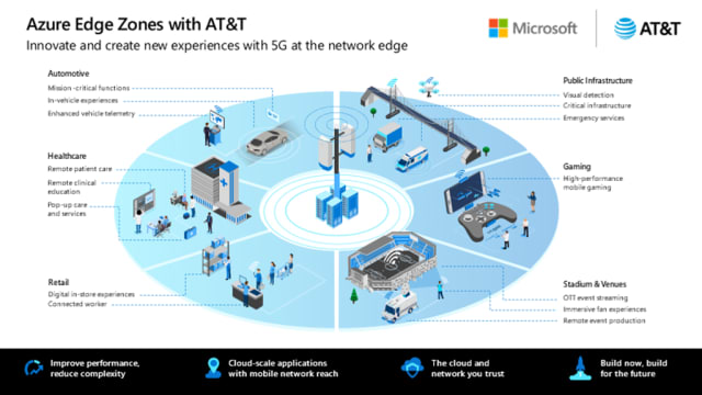 banjo Udtømning fjer The Power of Edge Computing Meets 5G Connectivity in Azure Edge Zones with  AT&T | Engineering.com