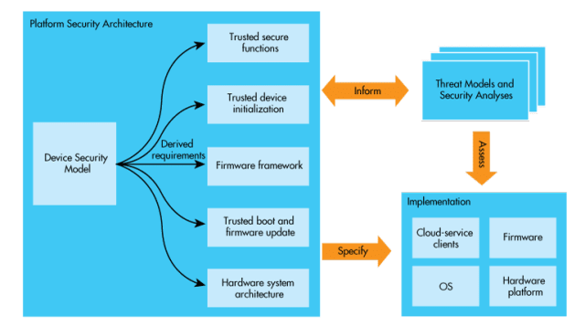 Platform Security Architecture. (Image courtesy of Arm.)