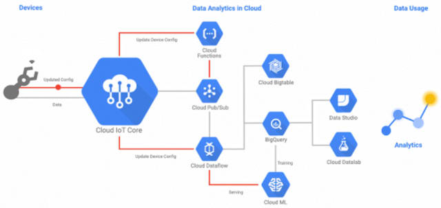 The Google Cloud IoT Core is currently in private beta. (Image courtesy of Google.)