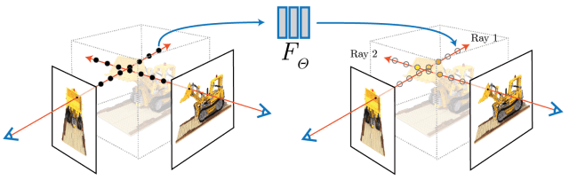 Finally. A 3D model from 2D views? (Picture from NeRF, Representing Scenes as Neural Radiance Fields for View Synthesis, Ben Mildenhall, et al, paper presented at ECCV 2020)