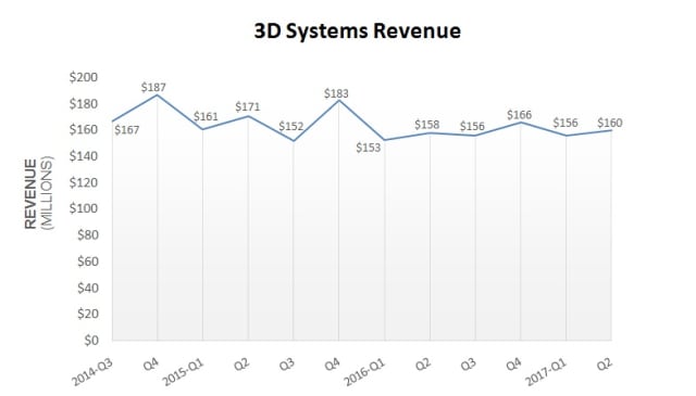 Comparative analysis based on 3D Systems’ financial results in the last 12 quarters. (Image courtesy of 3D Systems.)