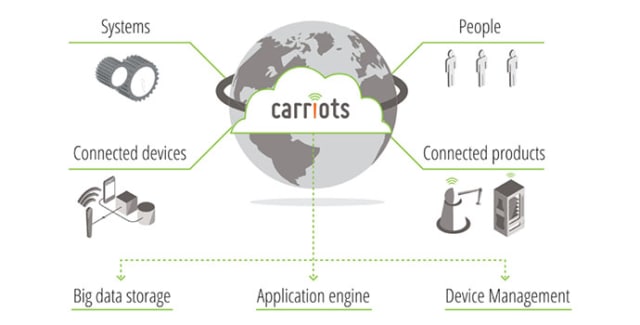 Carriots is a platform as a service designed for IoT projects. (Image courtesy of Altair.)