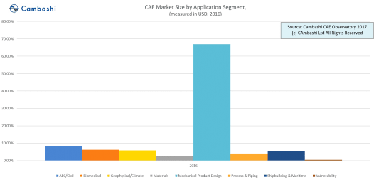 Figure 1.2016 CAE software revenues by application segment. (Image courtesy of Cambashi.)