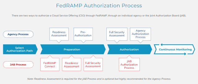 The FedRAMP certification process. (Image courtesy of FedRAMP.)