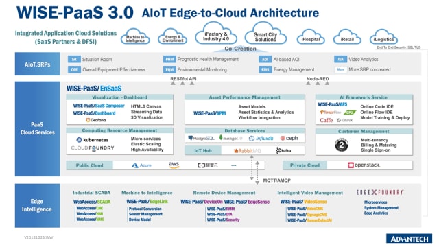WISE-PaaS 3.0. (Image courtesy of Advantech.)