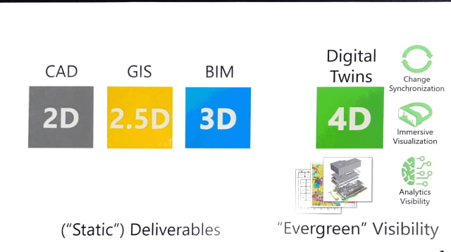 Putting it all together, as well as adding the time dimension, is the 4D digital twin, the theme of YII2019. (Image courtesy of Bentley.)