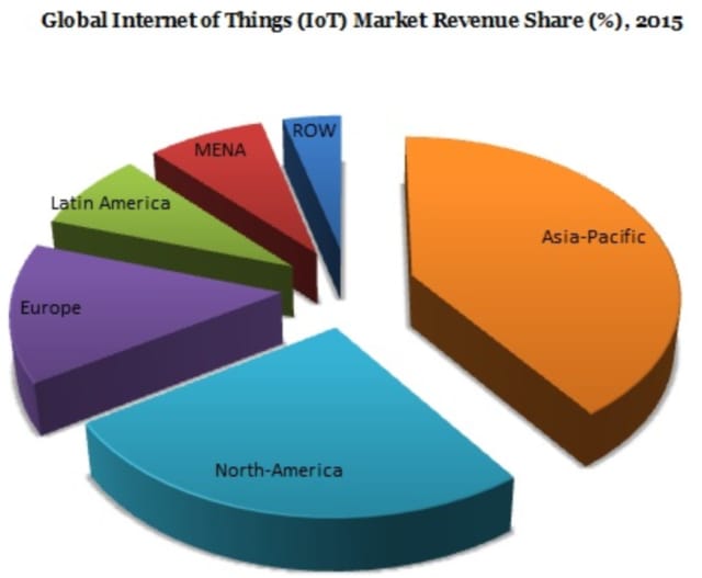 Global IoT market revenue share in 2015. The Asia-Pacific region is expected to maintain the largest portion of the market through 2023. (Image courtesy of Research Nester.)
