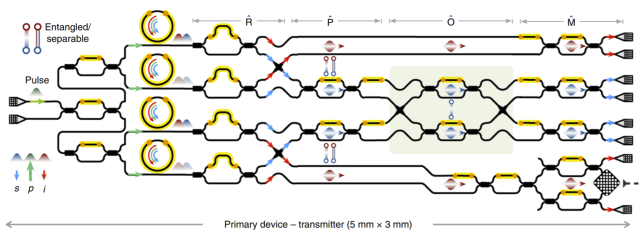 Schematic of the researcher’s multi-qubit entanglement generator/teleportation transmitter. (Image courtesy of Llewellyn et al.)