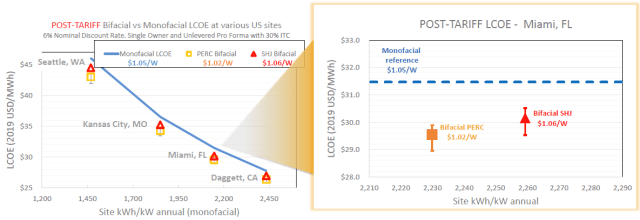 Tariffs may increase the cost of solar, but the bifacial exemption negates the added cost. (Image courtesy of NREL.)