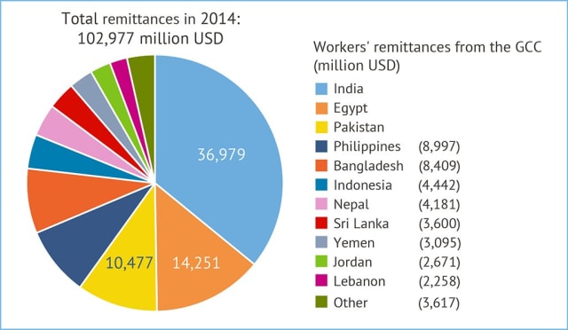The overwhelming number of construction workers employed in the Gulf States are from Asia. (Image courtesy of fanack.com.)